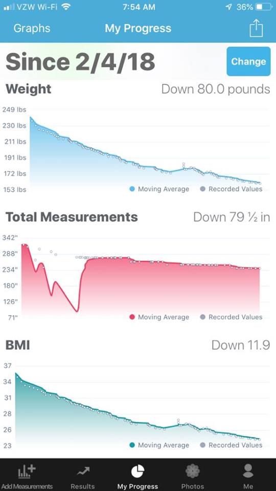 The Progress App - Jacque’s journey losing 80 lbs in one year